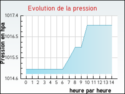 Evolution de la pression de la ville Chalain-d'Uzore